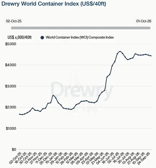 德路里世界集装箱运价指数周报图(图源:Drewry/Daily Cargo News)